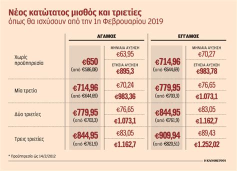 κατωτατος μισθος ελλαδα 2023